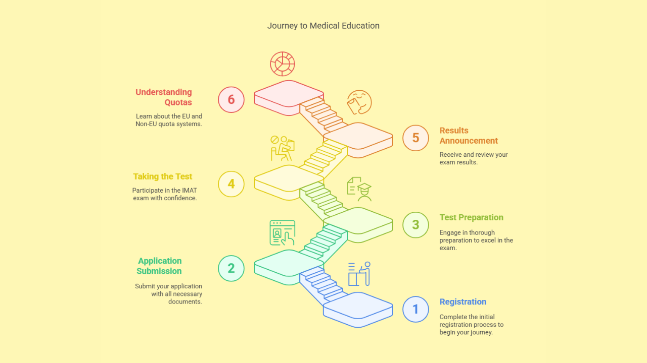 Infographic explaining the IMAT exam process and the difference between EU and Non-EU IMAT quotas, showing steps from registration to results and highlighting separate quota categories for EU and Non-EU students.